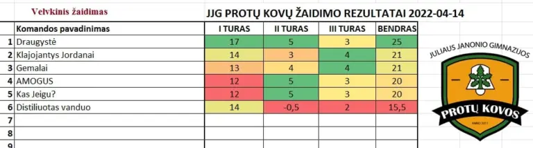 Edukacinis projektas „JJG Protų kovos. Velykos“