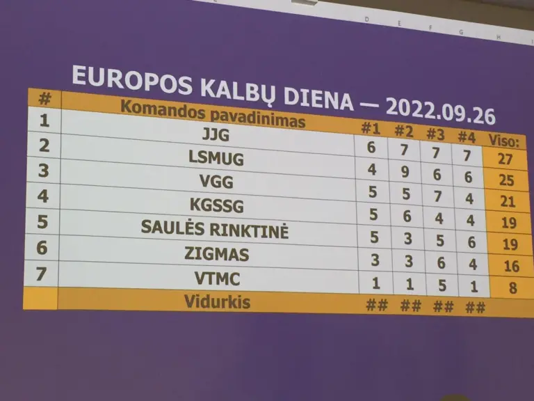 Nuotrauka 4: Janoniečių sėkmė konkurse „Europos kalbų labirintas 2022”