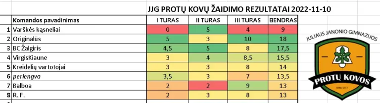 Nuotrauka 4: „JJG Protų kovos“ spalvos – projektas „Sporto miestas Šiauliai“